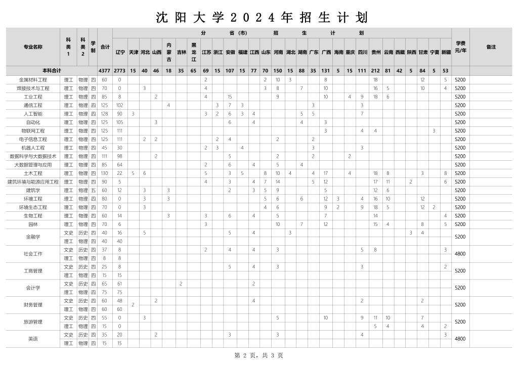 2024沈阳大学各省招生计划及招生专业 具体招多少人 2024沈阳大学各省招生计划及招生专业 具体招多少人