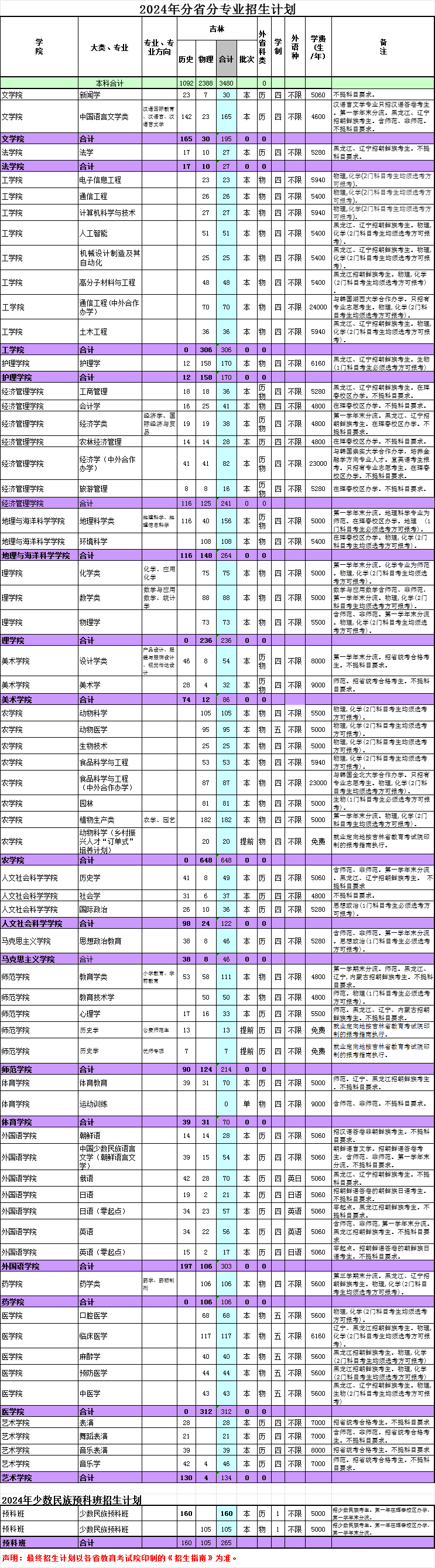 2024延边大学各省招生计划及招生专业 具体招多少人 2024延边大学各省招生计划及招生专业 具体招多少人