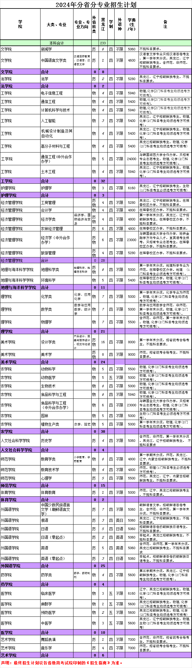 2024延边大学各省招生计划及招生专业 具体招多少人 2024延边大学各省招生计划及招生专业 具体招多少人
