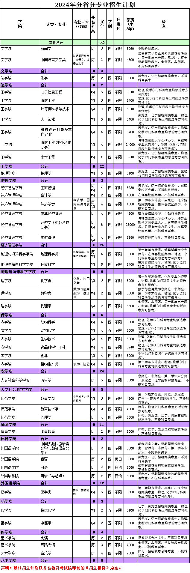 2024延边大学各省招生计划及招生专业 具体招多少人 2024延边大学各省招生计划及招生专业 具体招多少人