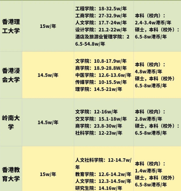 香港留学要花费多少 香港留学要花费多少