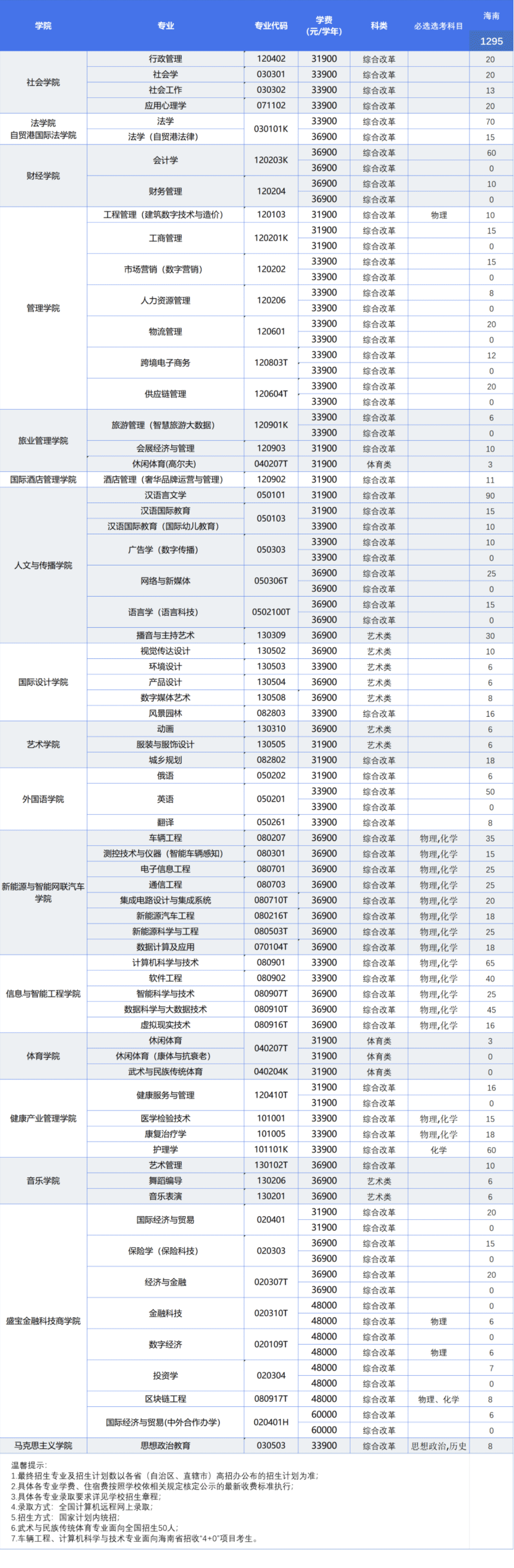 2024海南各高校招生计划专业及录取分数线