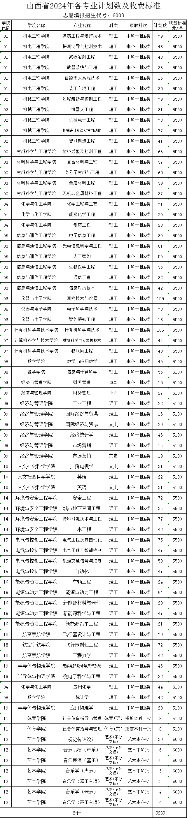 2024山西各高校招生计划专业及录取分数线 2024山西各高校招生计划专业及录取分数线