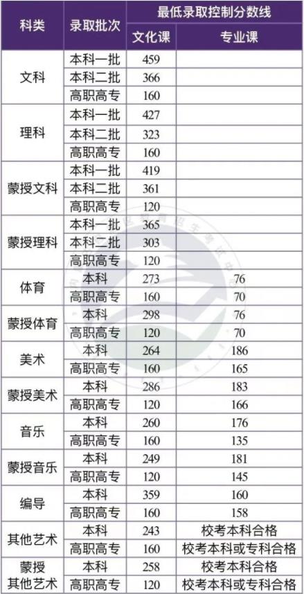 2024内蒙古高考录取分数线(批次线) 最低控制线公布 2024内蒙古高考录取分数线(批次线) 最低控制线公布