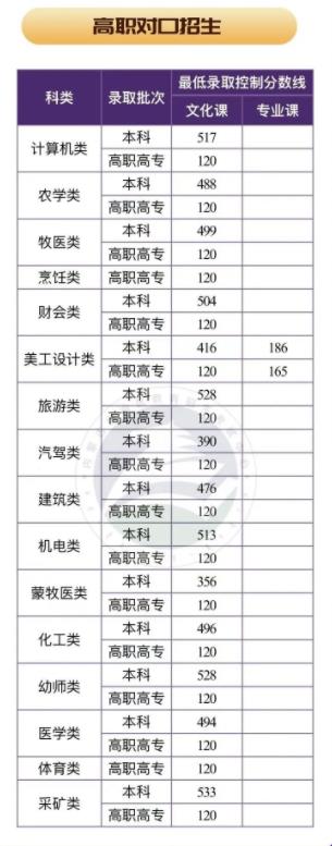 2024内蒙古高考录取分数线(批次线) 最低控制线公布 2024内蒙古高考录取分数线(批次线) 最低控制线公布