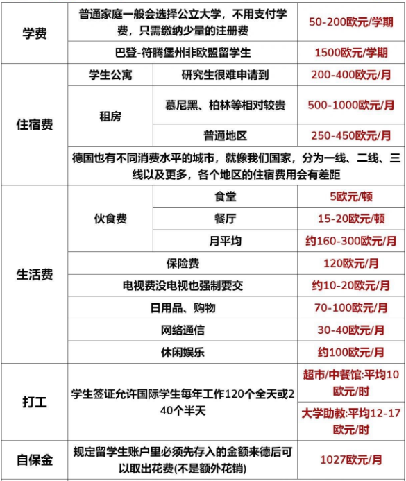 德国留学费用汇总 德国留学费用汇总