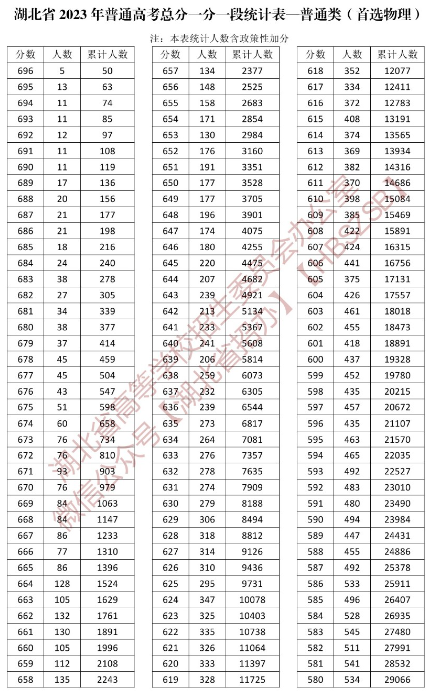 2024湖北高考成绩一分一段表 排名位次汇总 2024湖北高考成绩一分一段表 排名位次汇总