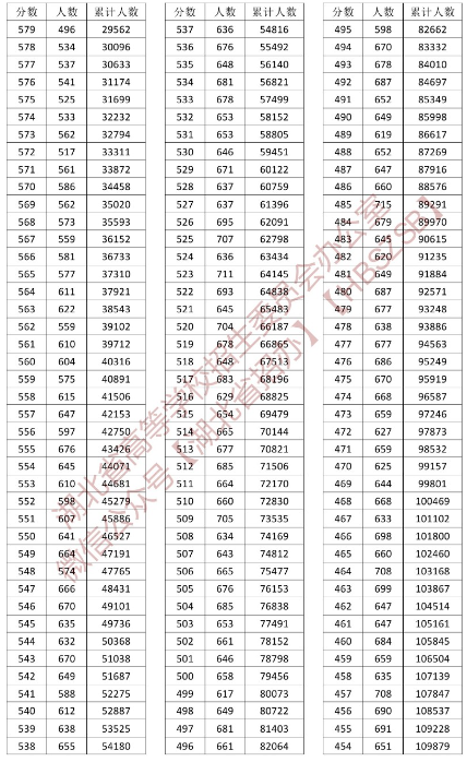 2024湖北高考成绩一分一段表 排名位次汇总 2024湖北高考成绩一分一段表 排名位次汇总