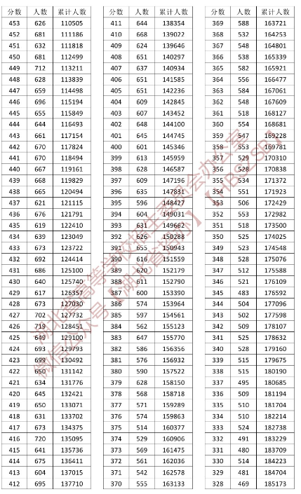 2024湖北高考成绩一分一段表 排名位次汇总 2024湖北高考成绩一分一段表 排名位次汇总