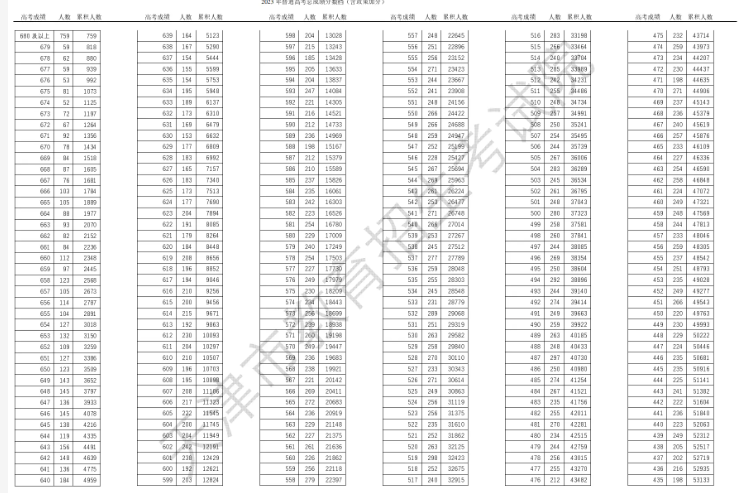 2024天津高考成绩一分一段表 排名位次汇总 2024天津高考成绩一分一段表 排名位次汇总