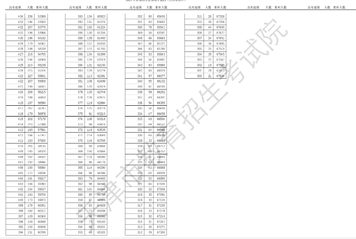 2024天津高考成绩一分一段表 排名位次汇总 2024天津高考成绩一分一段表 排名位次汇总