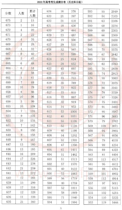2024福建高考成绩一分一段表 排名位次汇总