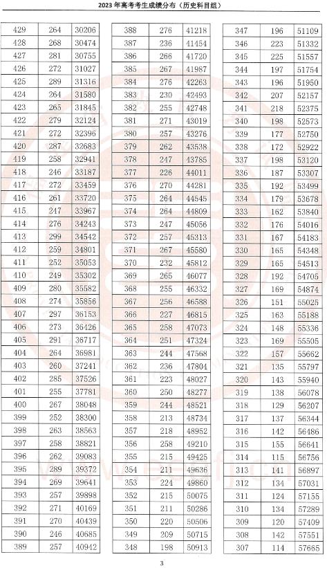 2024福建高考成绩一分一段表 排名位次汇总