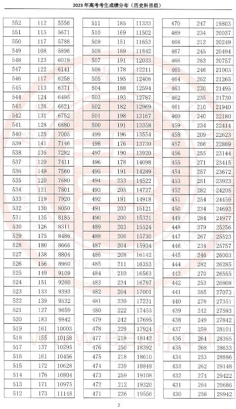2024福建高考成绩一分一段表 排名位次汇总【历史类】 2024福建高考成绩一分一段表 排名位次汇总【历史类】
