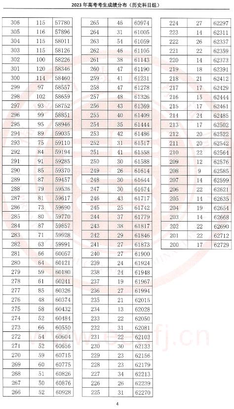 2024福建高考成绩一分一段表 排名位次汇总【历史类】 2024福建高考成绩一分一段表 排名位次汇总【历史类】
