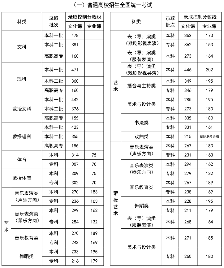 2024年内蒙古高考录取分数线公布 各批次最低多少分 2024年内蒙古高考录取分数线公布 各批次最低多少分