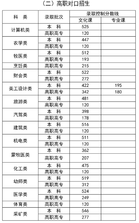 2024年内蒙古高考录取分数线公布 各批次最低多少分 2024年内蒙古高考录取分数线公布 各批次最低多少分