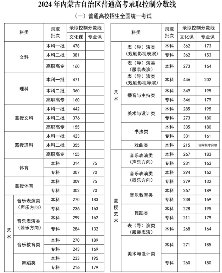 2024年内蒙古高考录取分数线(本科专科) 2024年内蒙古高考录取分数线(本科专科)