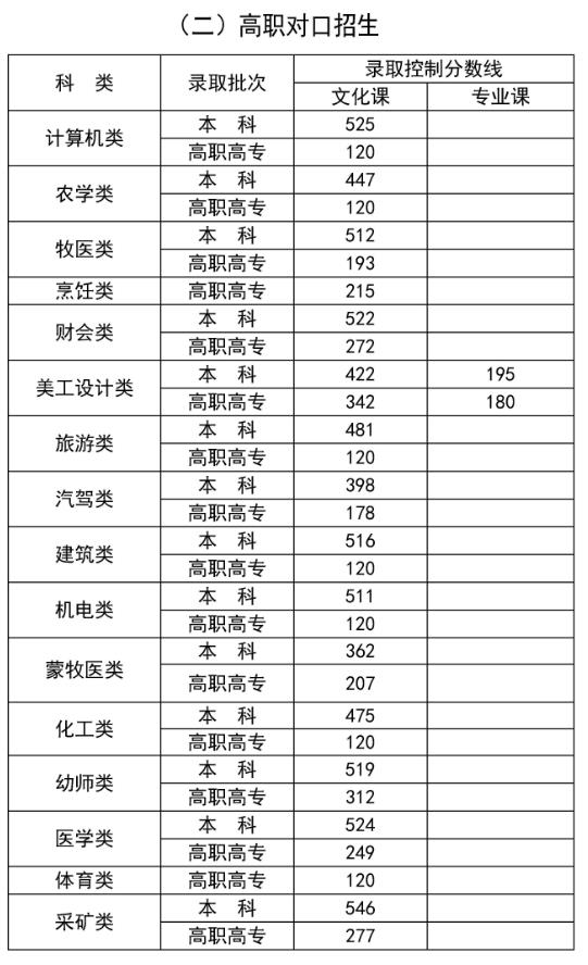 2024年内蒙古高考录取控制分数线公布 各批次是多少 2024年内蒙古高考录取控制分数线公布 各批次是多少