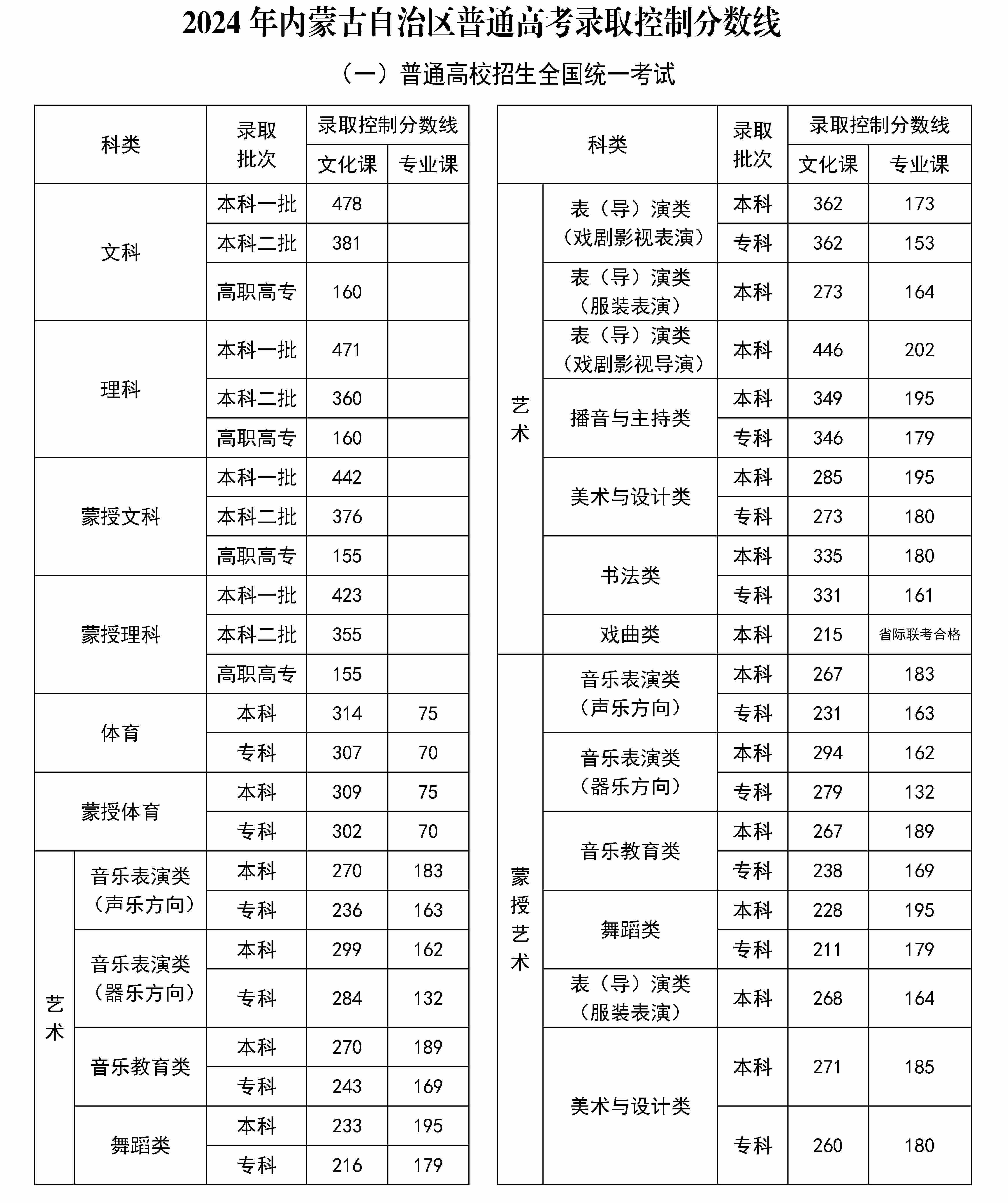 2024内蒙古高考二本录取分数线公布 最低录取线是多少 2024内蒙古高考二本录取分数线公布 最低录取线是多少