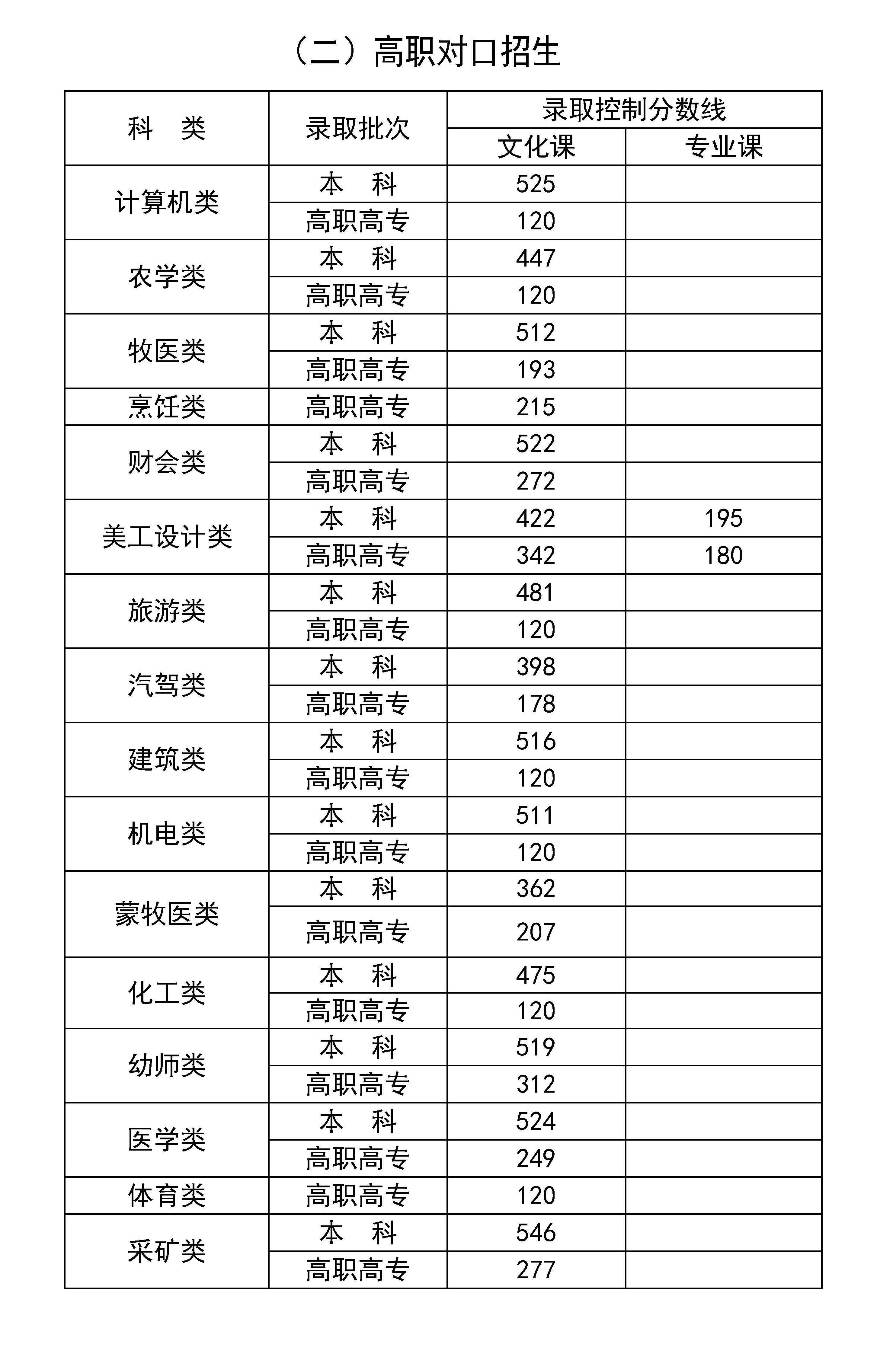 内蒙古2024年高考体育类分数线公布 最低批次线多少 内蒙古2024年高考体育类分数线公布 最低批次线多少