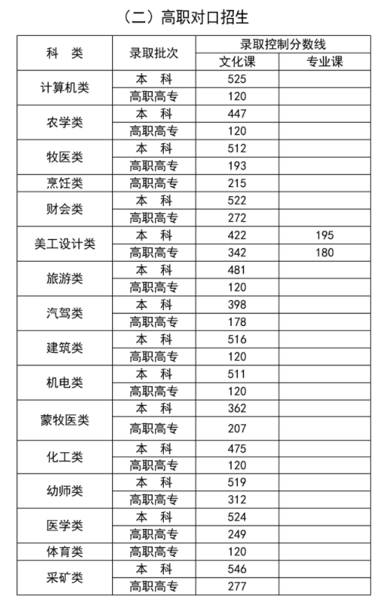2024内蒙古高考录取分数线(批次线) 最低控制线公布 2024内蒙古高考录取分数线(批次线) 最低控制线公布