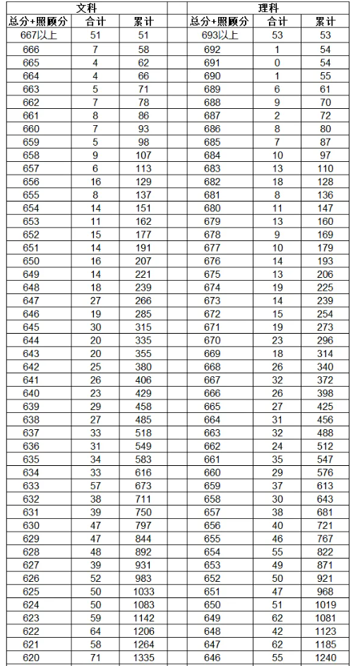2024云南高考一分一段表公布 分数位次排名 2024云南高考一分一段表公布 分数位次排名