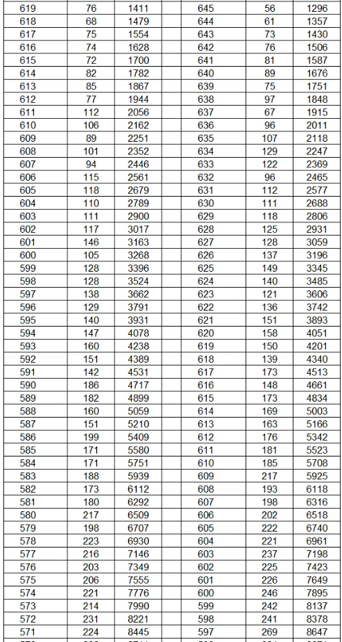 2024云南高考一分一段表公布 分数位次排名 2024云南高考一分一段表公布 分数位次排名