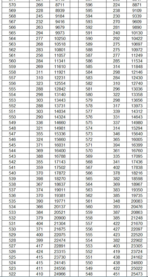 2024云南高考一分一段表公布 分数位次排名 2024云南高考一分一段表公布 分数位次排名