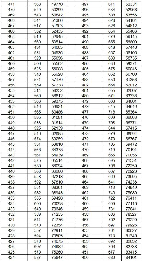 2024云南高考一分一段表公布 分数位次排名 2024云南高考一分一段表公布 分数位次排名
