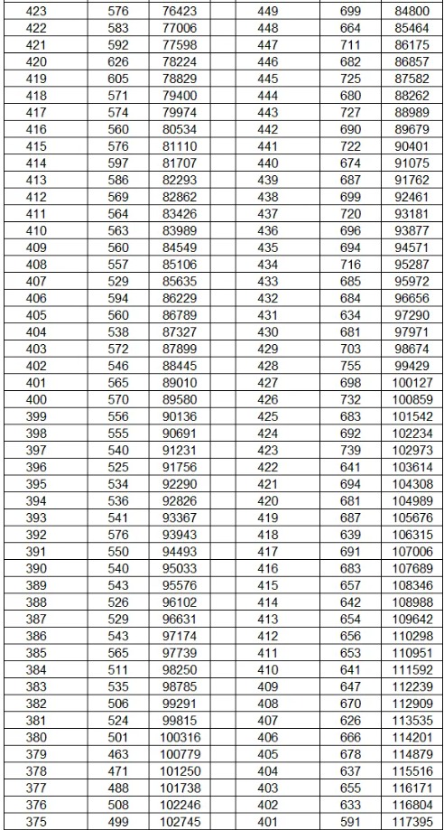 2024云南高考一分一段表公布 分数位次排名 2024云南高考一分一段表公布 分数位次排名