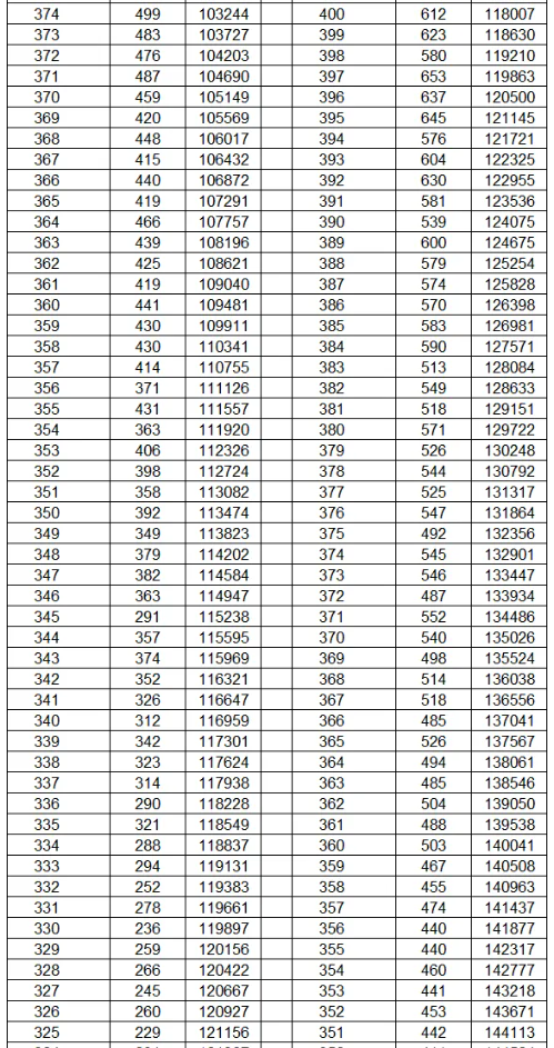 2024云南高考一分一段表公布 分数位次排名 2024云南高考一分一段表公布 分数位次排名