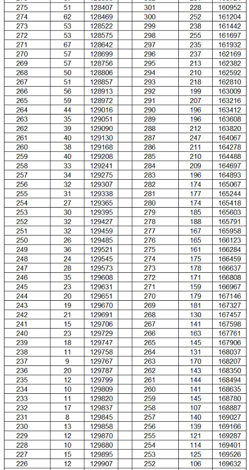 2024云南高考一分一段表公布 分数位次排名 2024云南高考一分一段表公布 分数位次排名