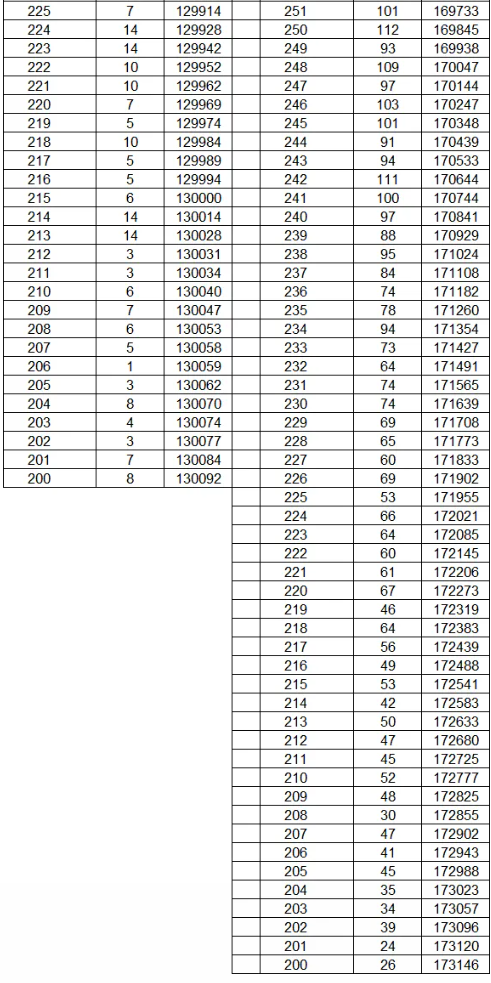 2024云南高考一分一段表公布 分数位次排名 2024云南高考一分一段表公布 分数位次排名