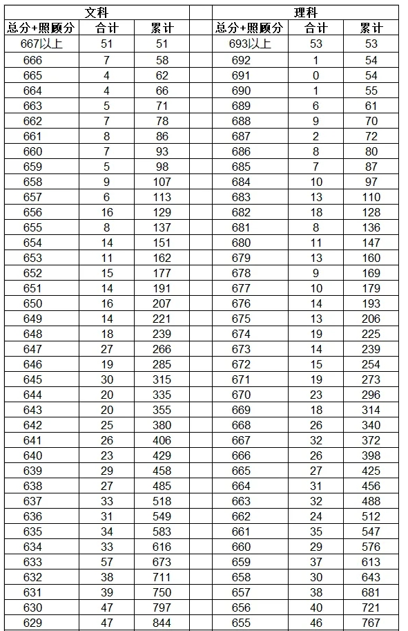 2024云南高考成绩一分一段表 2024云南高考成绩一分一段表