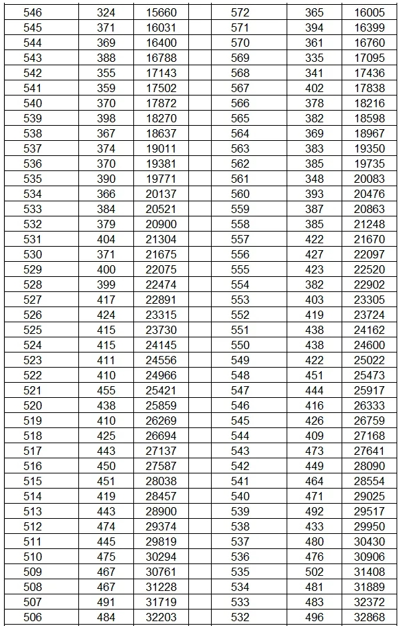 2024云南高考成绩一分一段表 2024云南高考成绩一分一段表