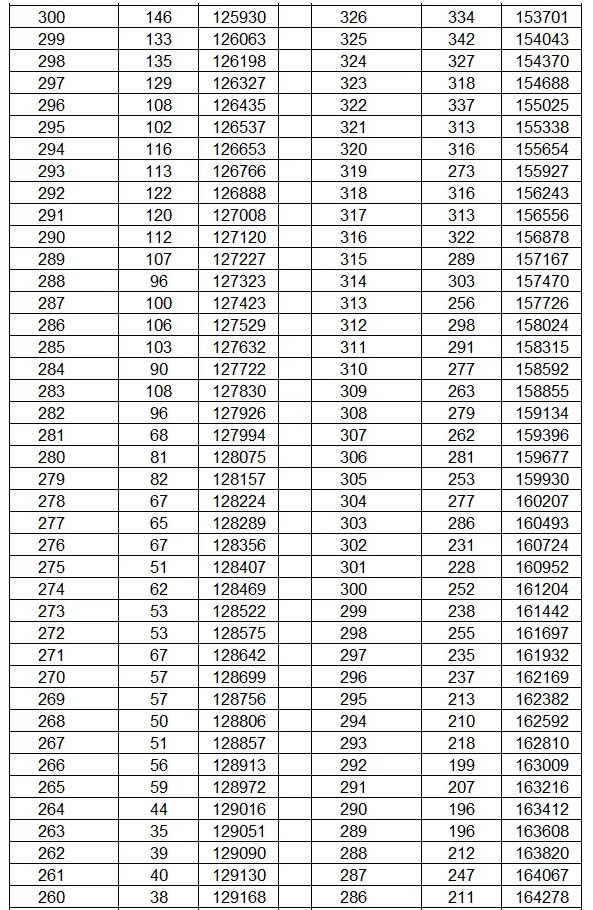 2024云南高考成绩一分一段表 2024云南高考成绩一分一段表