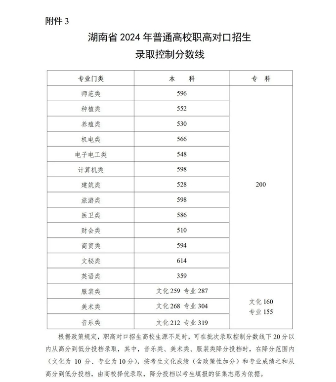2024湖南高考分数线公布 最低录取控制线是多少 2024湖南高考分数线公布 最低录取控制线是多少
