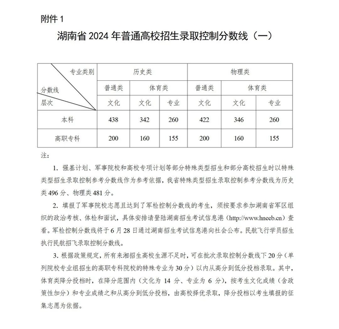 2024湖南高考本科录取分数线公布 历史438 物理422 2024湖南高考本科录取分数线公布 历史438 物理422