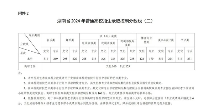 2024湖南高考本科录取分数线公布 历史438 物理422 2024湖南高考本科录取分数线公布 历史438 物理422