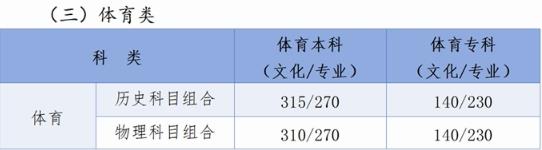 2024年河北高考录取控制分数线公布 各批次是多少 2024年河北高考录取控制分数线公布 各批次是多少