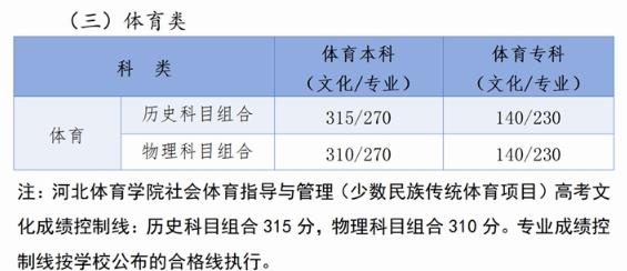 2024年河北高考体育类录取控制分数线 具体是多少分 2024年河北高考体育类录取控制分数线 具体是多少分