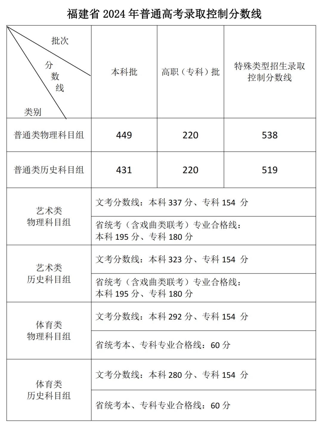 2024福建高考分数线公布 各批次分数线是多少 2024福建高考分数线公布 各批次分数线是多少