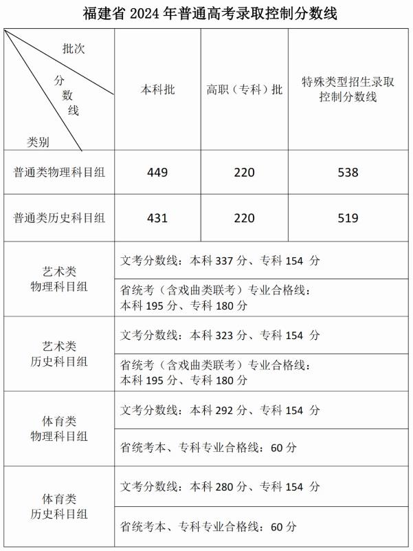 2024福建高考录取控制分数线公布 各批次是多少分 2024福建高考录取控制分数线公布 各批次是多少分