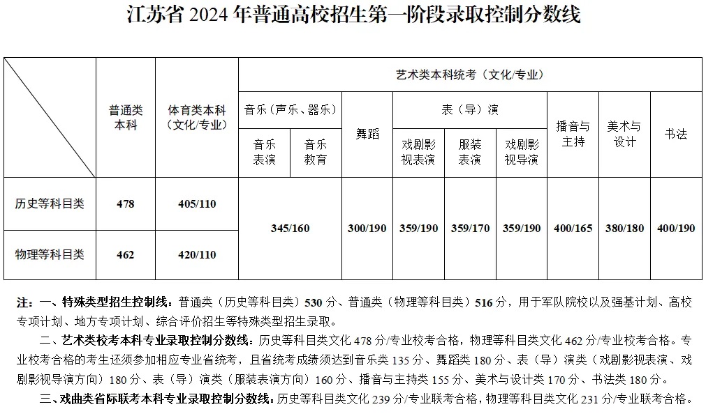 2024江苏高考分数线公布 各批次录取控制线是多少 2024江苏高考分数线公布 各批次录取控制线是多少