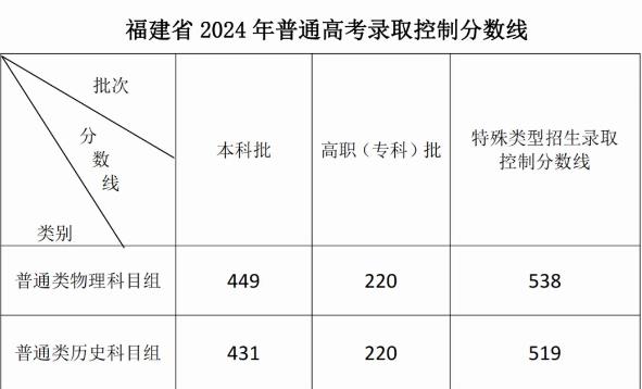 2024福建高考普通类录取控制分数线公布 具体是多少分 2024福建高考普通类录取控制分数线公布 具体是多少分
