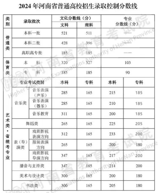 2024河南高考录取分数线公布 最低多少分 2024河南高考录取分数线公布 最低多少分