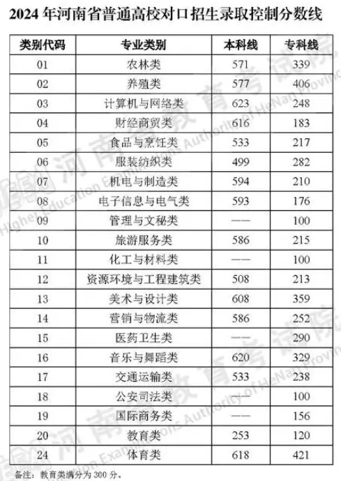 2024河南高考录取分数线公布 最低多少分 2024河南高考录取分数线公布 最低多少分