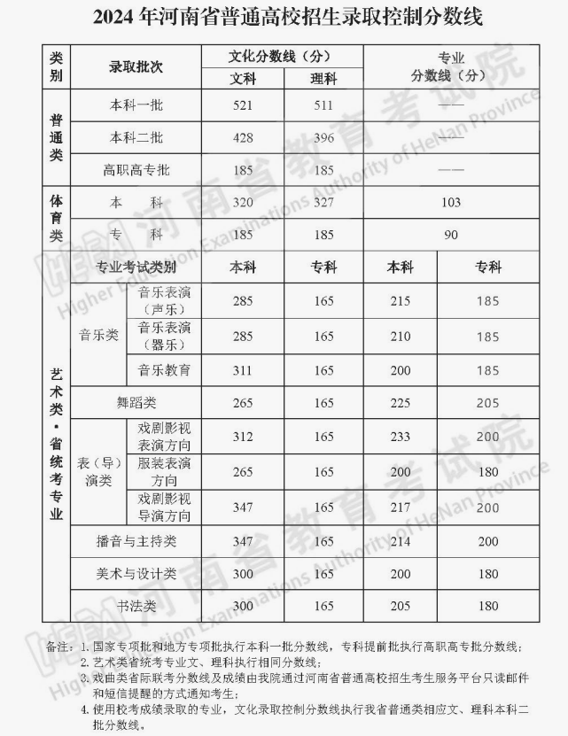 2024河南高考分数线公布 各批次分数线是多少 2024河南高考分数线公布 各批次分数线是多少