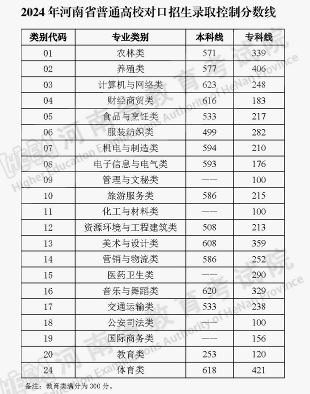 2024河南高考分数线公布 各批次分数线是多少 2024河南高考分数线公布 各批次分数线是多少